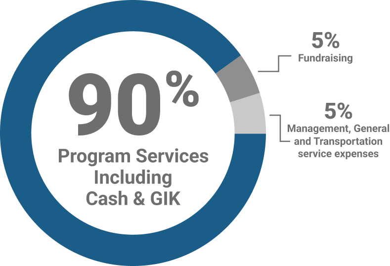 Cuadro de asignación de gastos para el año fiscal 2025.